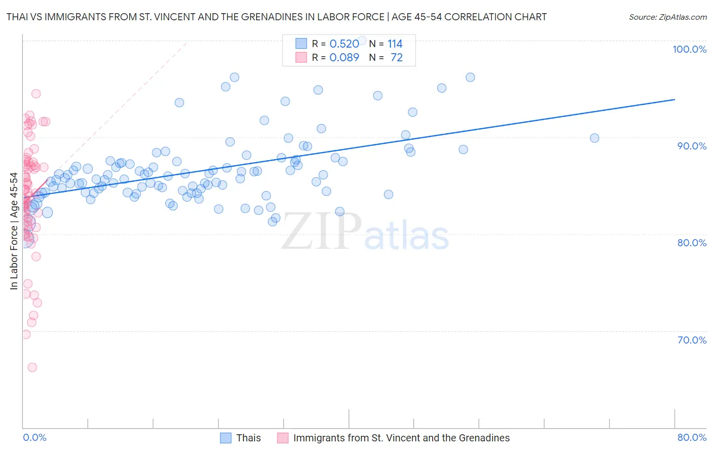 Thai vs Immigrants from St. Vincent and the Grenadines In Labor Force | Age 45-54