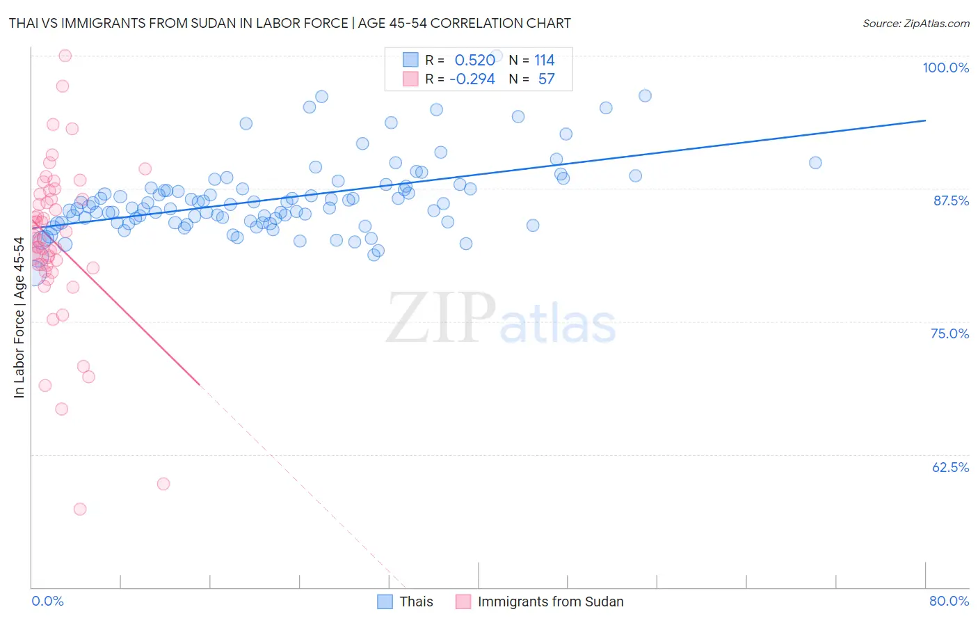 Thai vs Immigrants from Sudan In Labor Force | Age 45-54