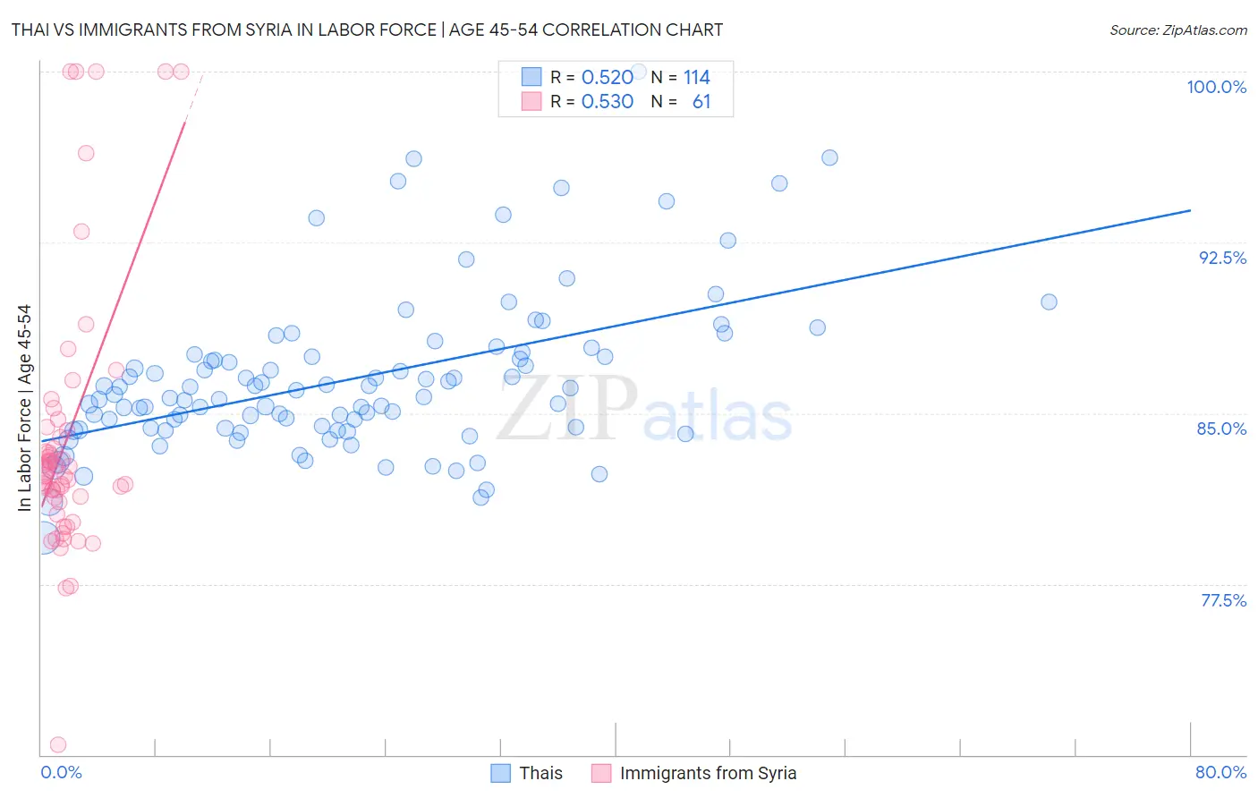 Thai vs Immigrants from Syria In Labor Force | Age 45-54