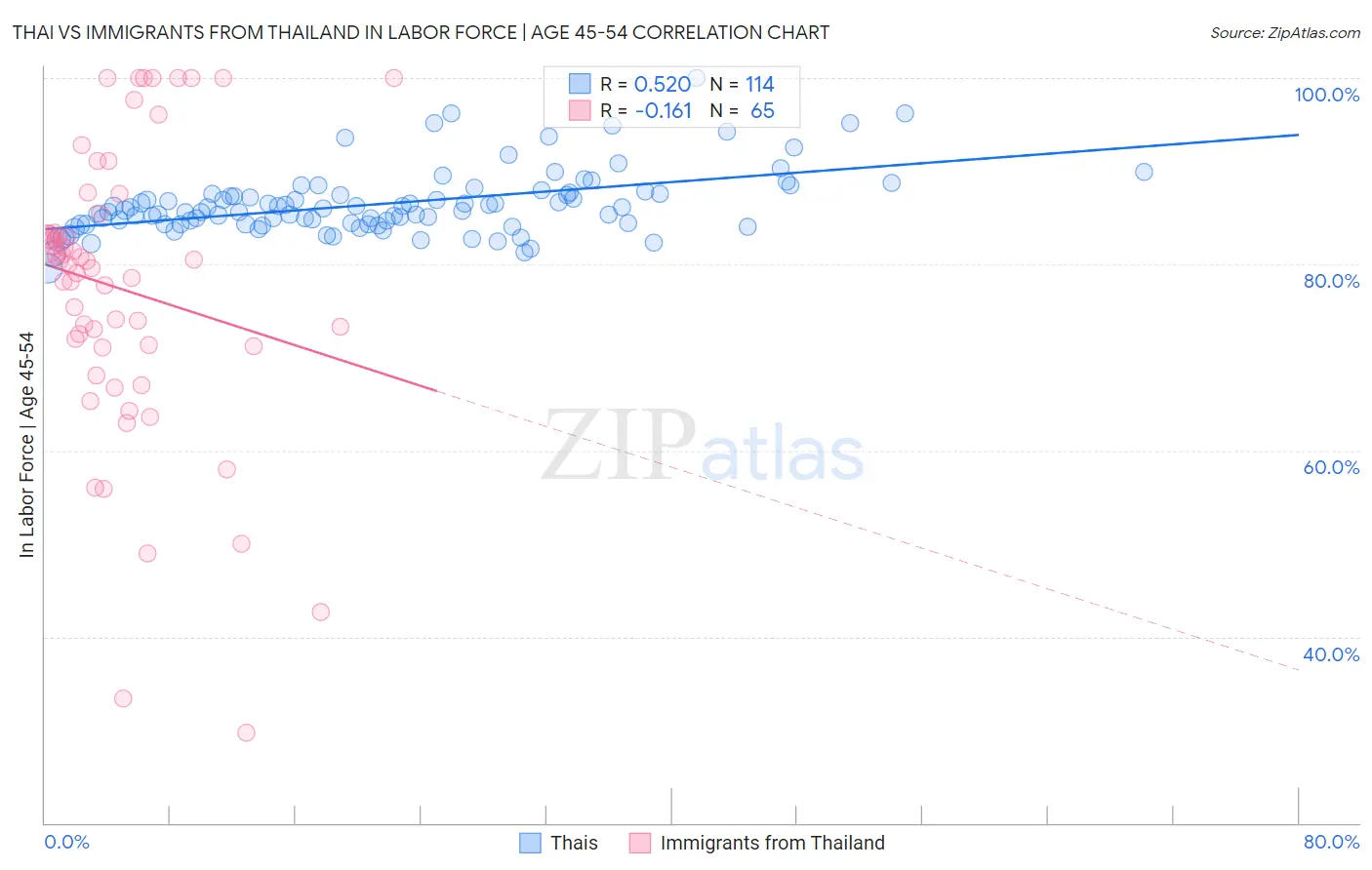 Thai vs Immigrants from Thailand In Labor Force | Age 45-54