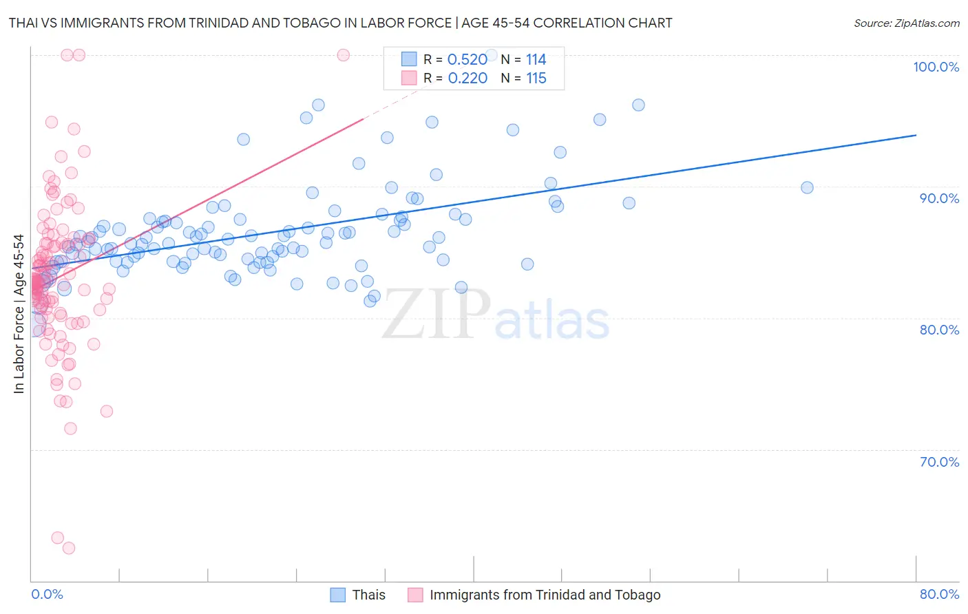 Thai vs Immigrants from Trinidad and Tobago In Labor Force | Age 45-54