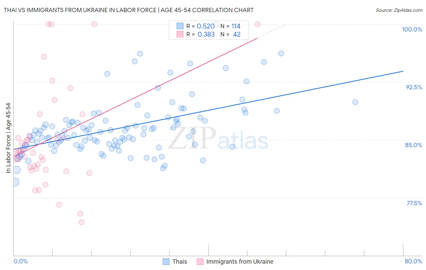 Thai vs Immigrants from Ukraine In Labor Force | Age 45-54