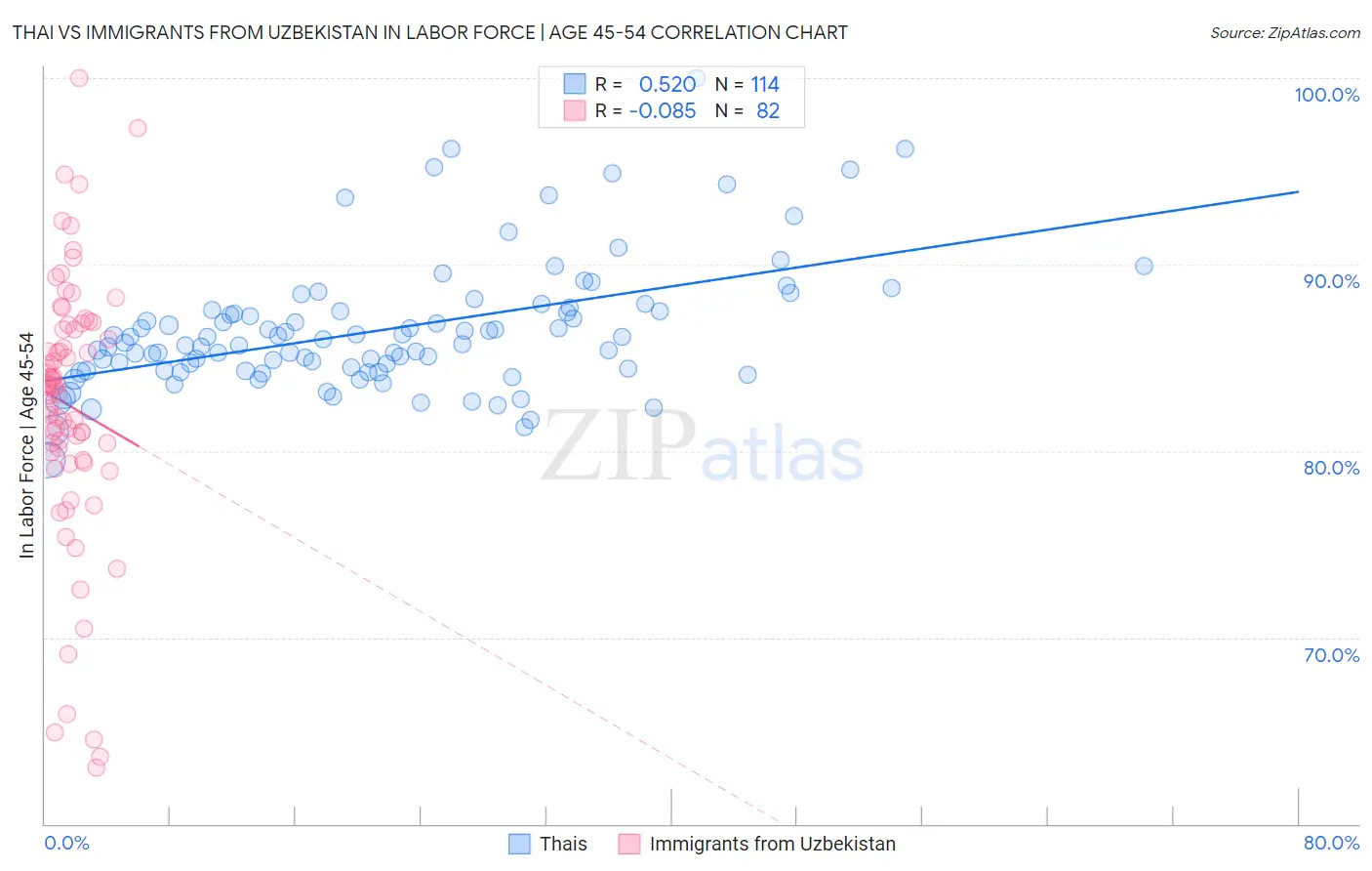 Thai vs Immigrants from Uzbekistan In Labor Force | Age 45-54