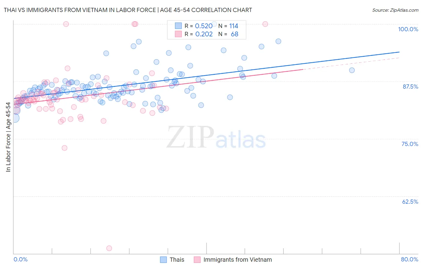 Thai vs Immigrants from Vietnam In Labor Force | Age 45-54