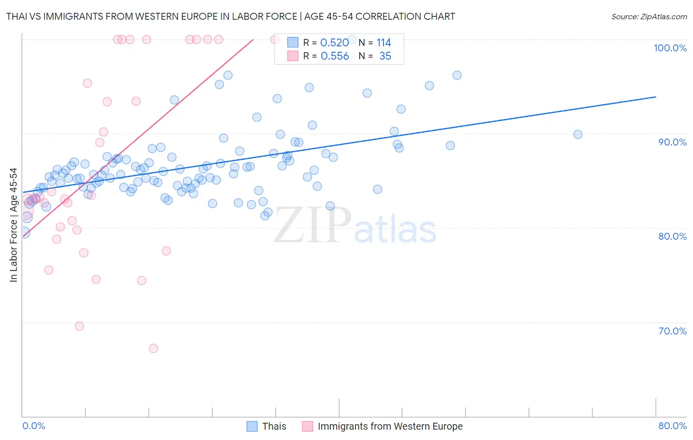 Thai vs Immigrants from Western Europe In Labor Force | Age 45-54