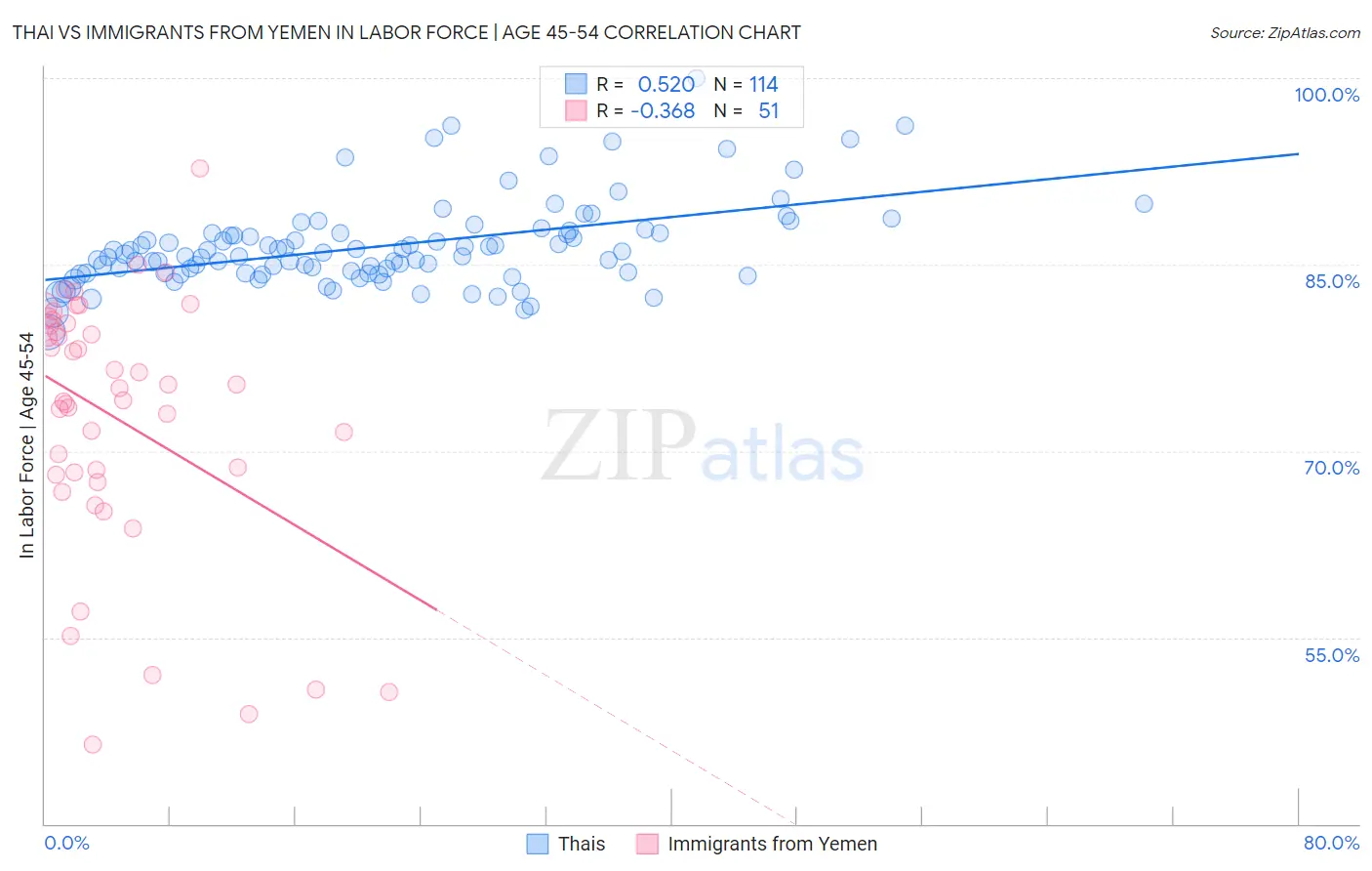 Thai vs Immigrants from Yemen In Labor Force | Age 45-54