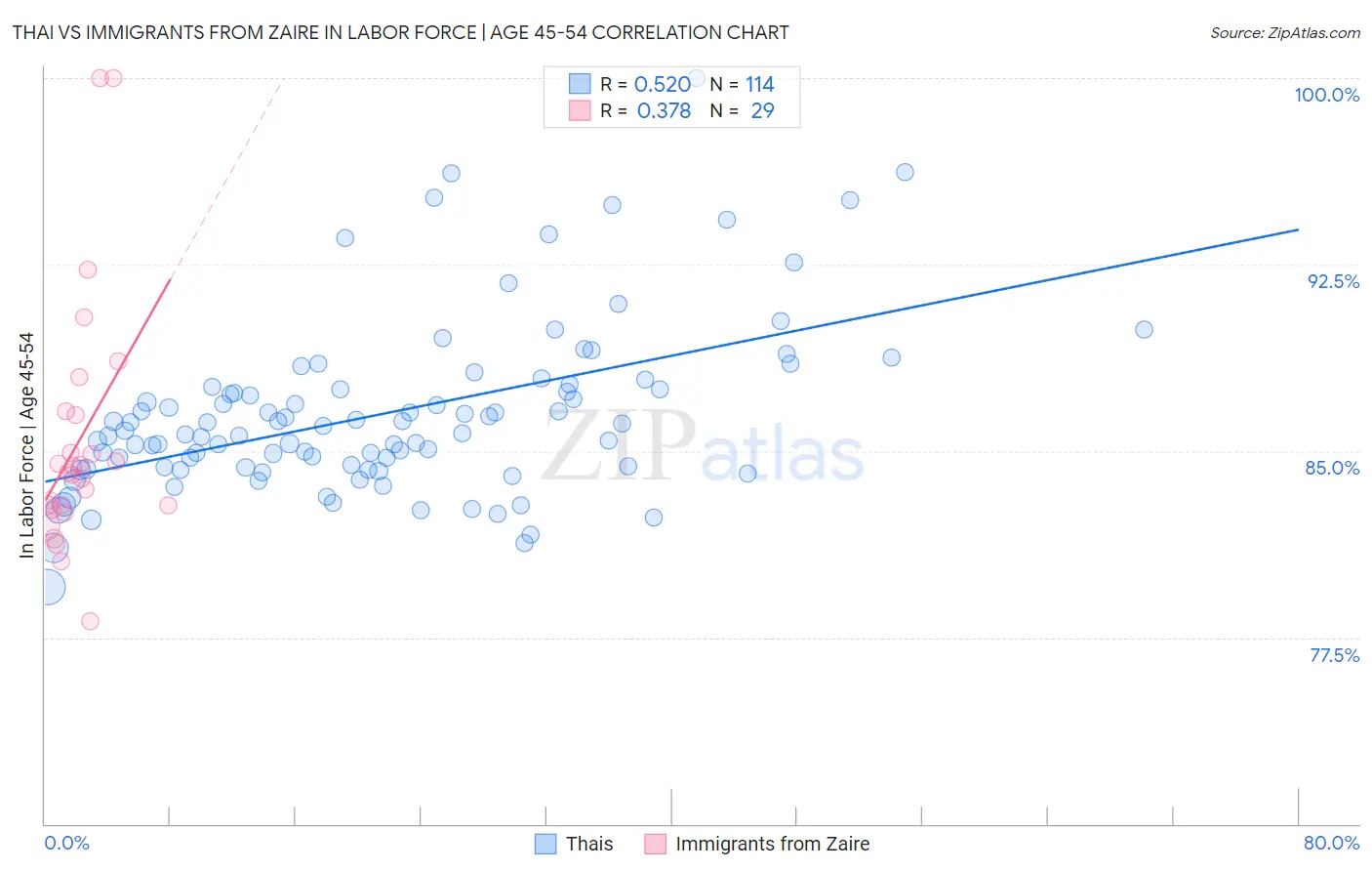 Thai vs Immigrants from Zaire In Labor Force | Age 45-54