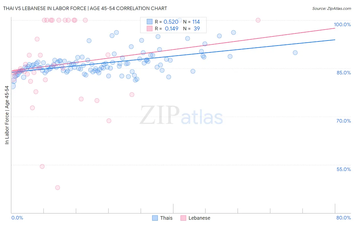 Thai vs Lebanese In Labor Force | Age 45-54