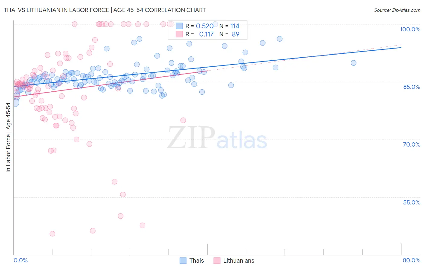 Thai vs Lithuanian In Labor Force | Age 45-54