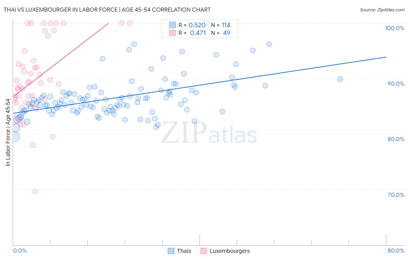 Thai vs Luxembourger In Labor Force | Age 45-54