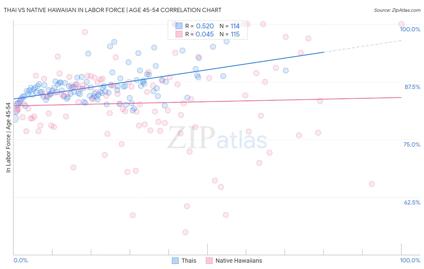 Thai vs Native Hawaiian In Labor Force | Age 45-54