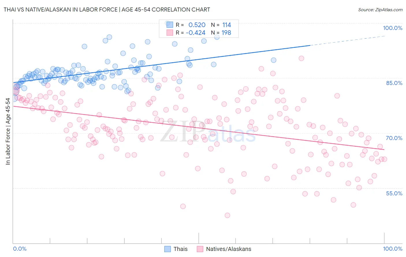 Thai vs Native/Alaskan In Labor Force | Age 45-54