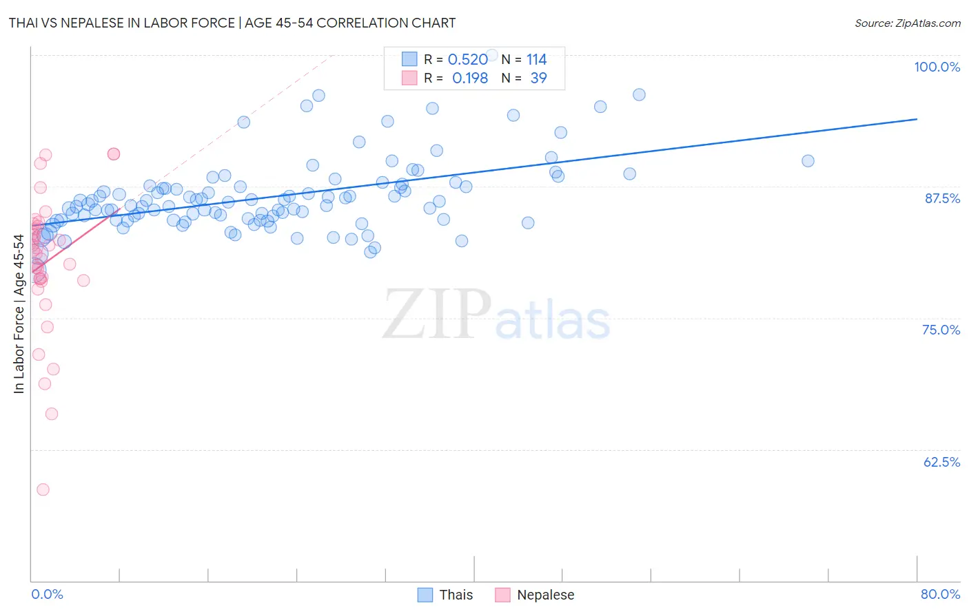 Thai vs Nepalese In Labor Force | Age 45-54