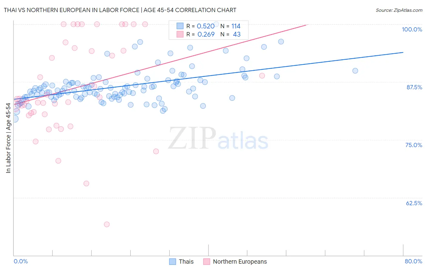Thai vs Northern European In Labor Force | Age 45-54