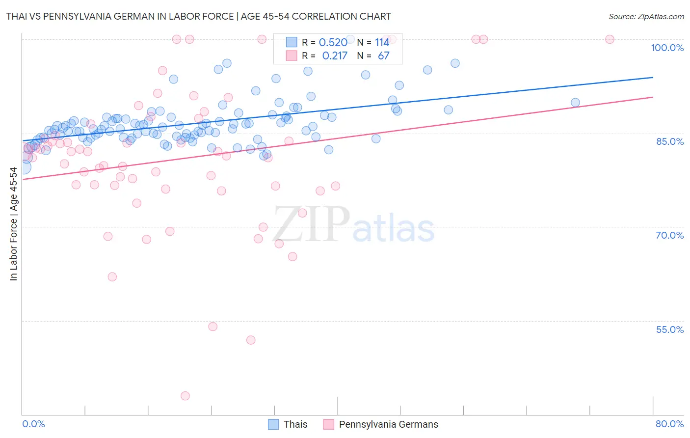 Thai vs Pennsylvania German In Labor Force | Age 45-54