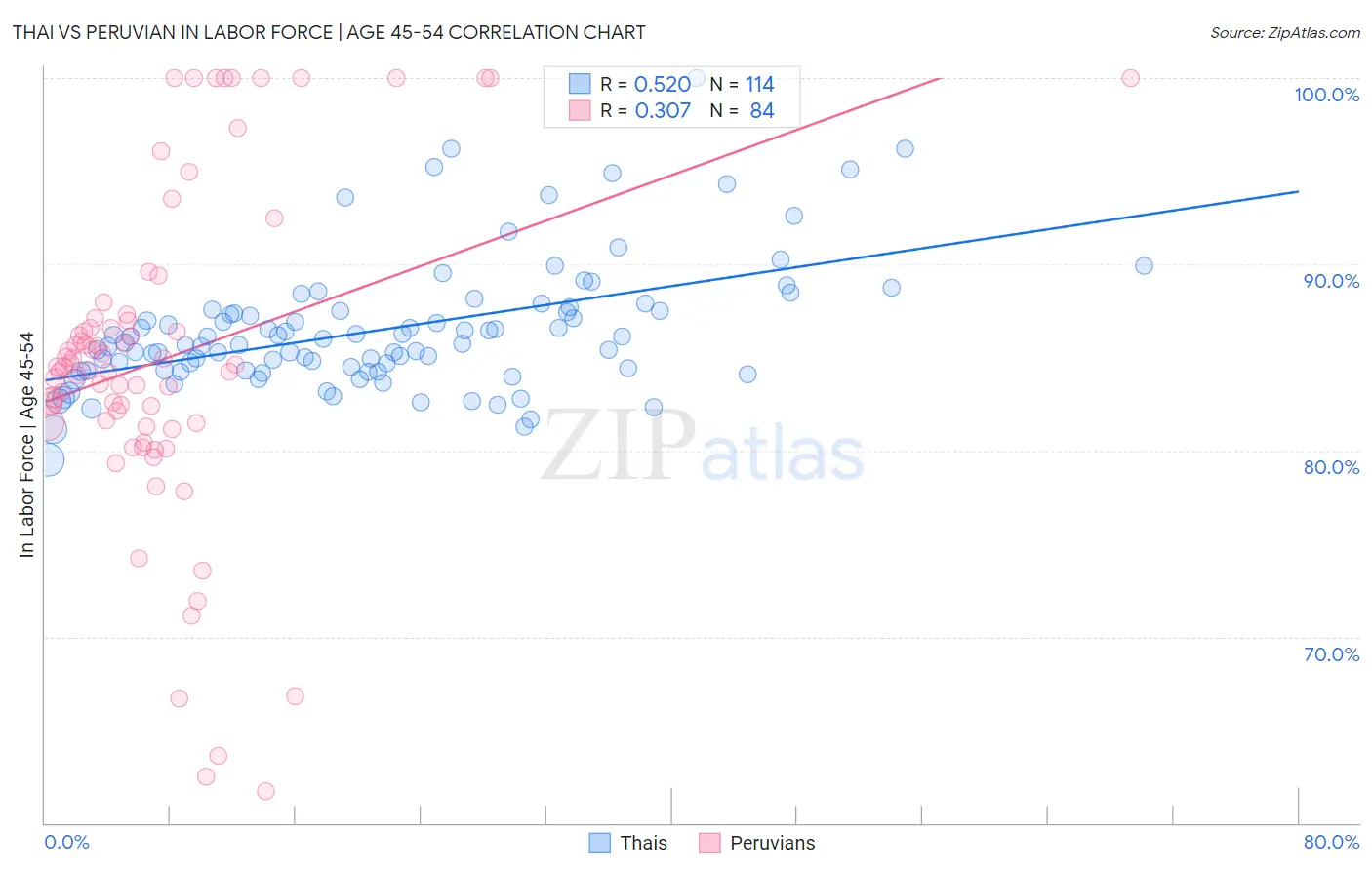 Thai vs Peruvian In Labor Force | Age 45-54