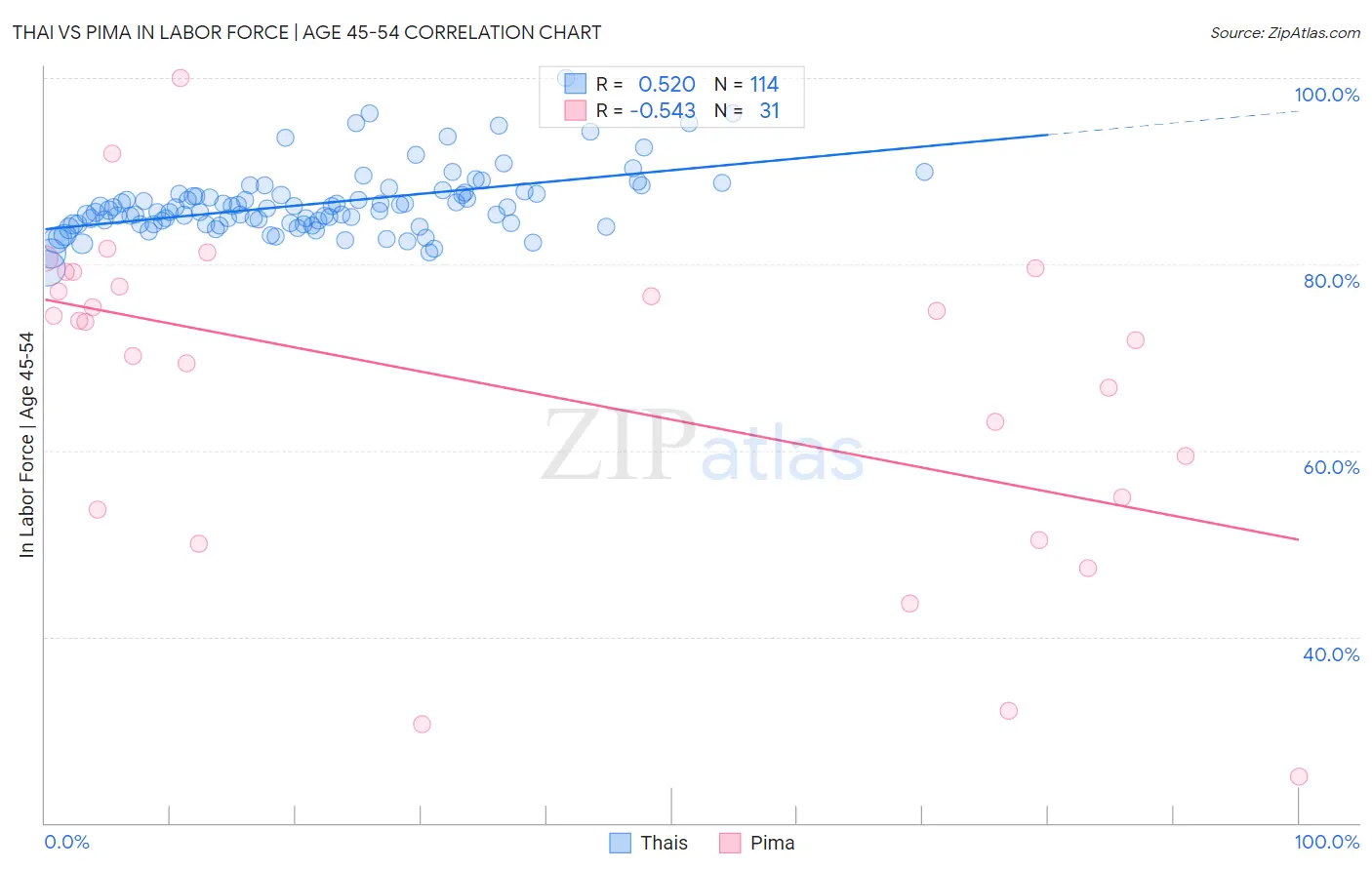 Thai vs Pima In Labor Force | Age 45-54