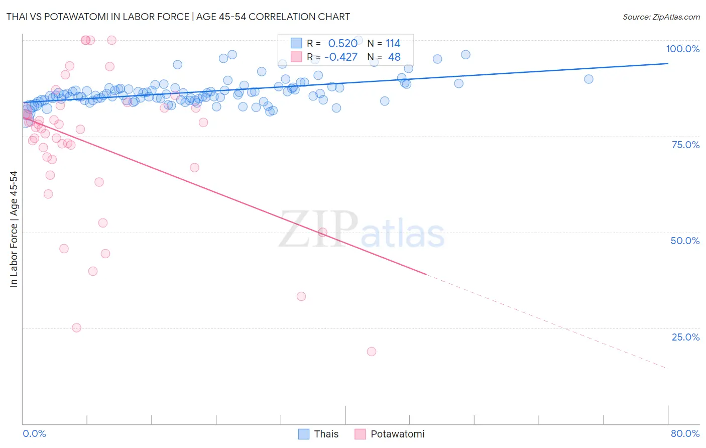 Thai vs Potawatomi In Labor Force | Age 45-54