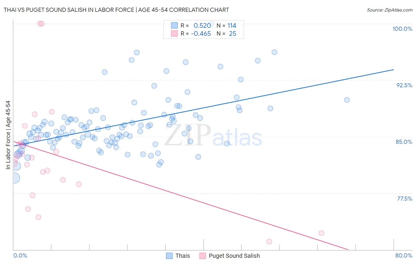 Thai vs Puget Sound Salish In Labor Force | Age 45-54