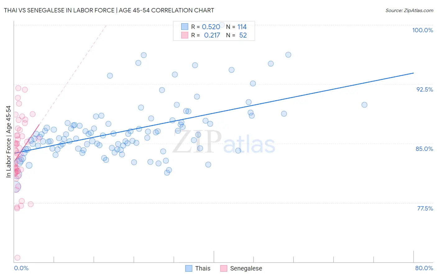 Thai vs Senegalese In Labor Force | Age 45-54