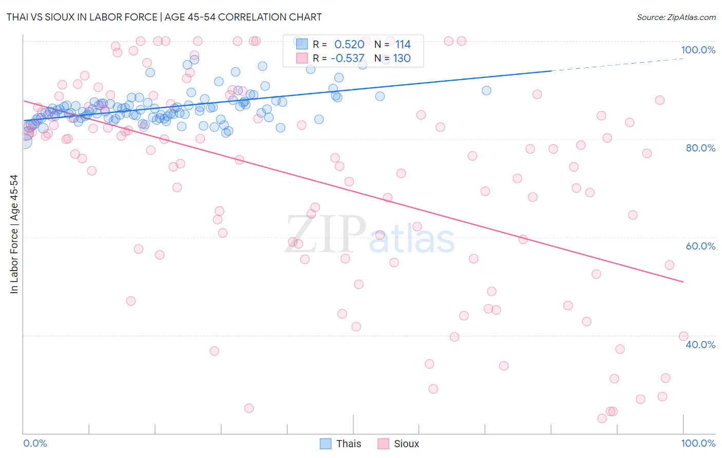 Thai vs Sioux In Labor Force | Age 45-54