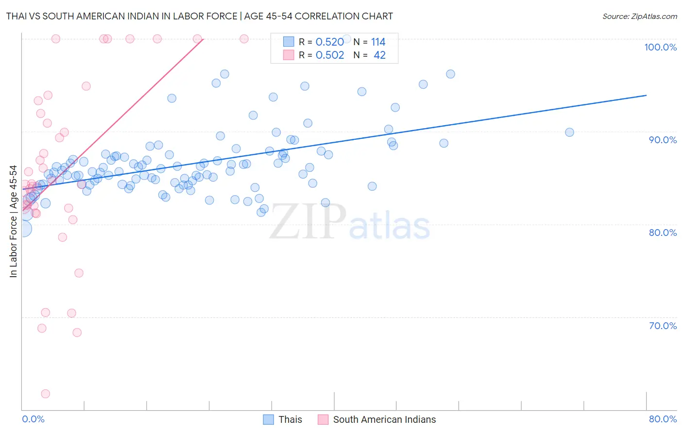 Thai vs South American Indian In Labor Force | Age 45-54