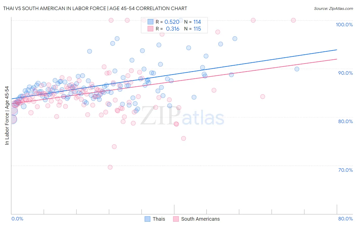 Thai vs South American In Labor Force | Age 45-54