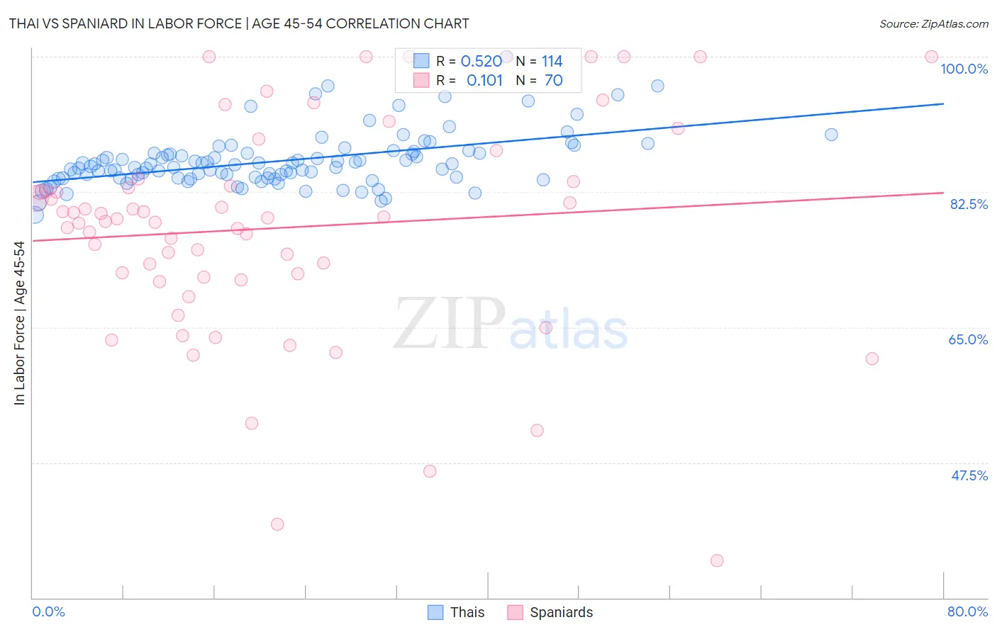 Thai vs Spaniard In Labor Force | Age 45-54