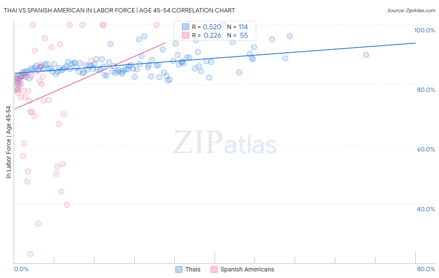 Thai vs Spanish American In Labor Force | Age 45-54