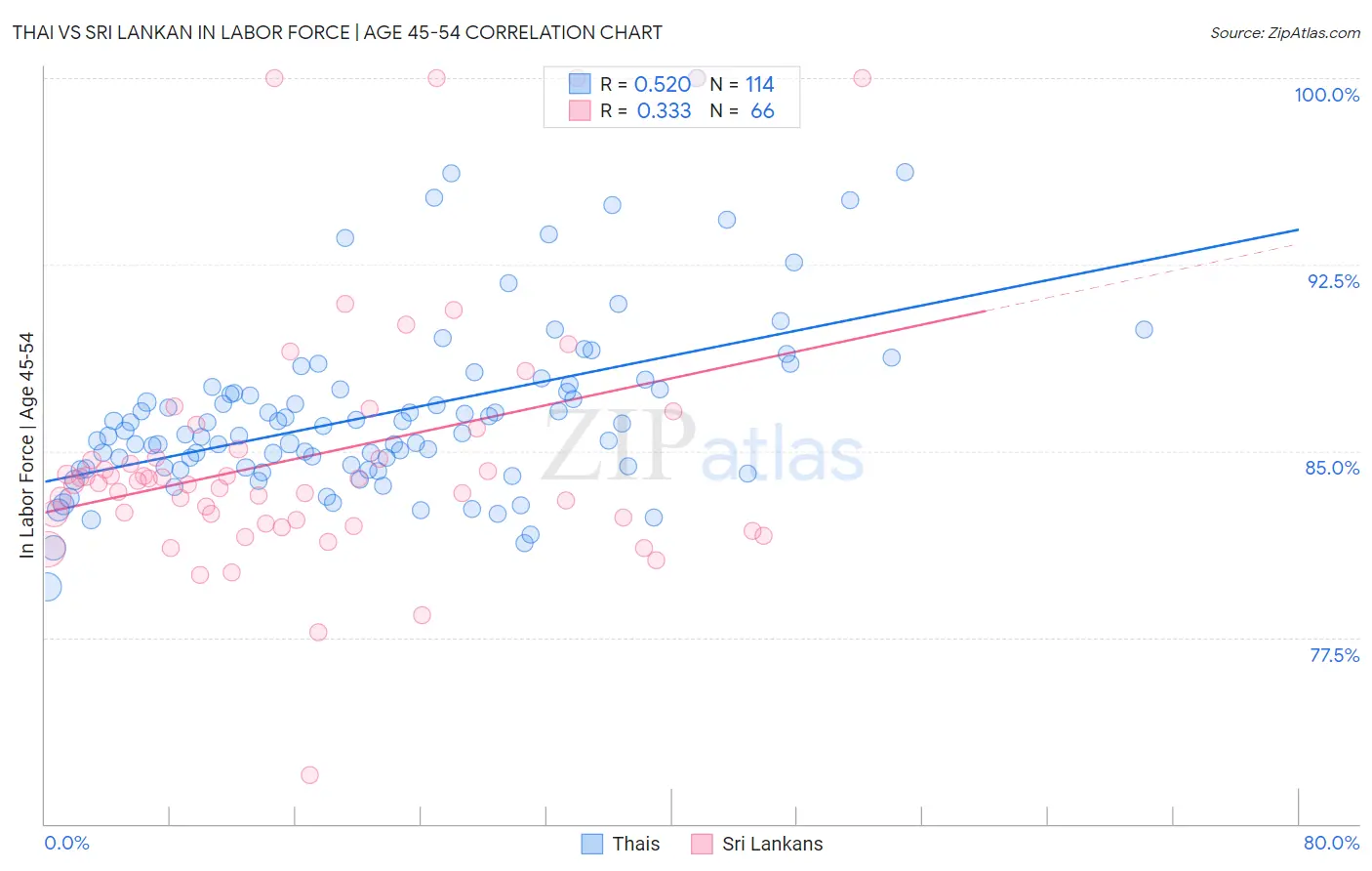 Thai vs Sri Lankan In Labor Force | Age 45-54