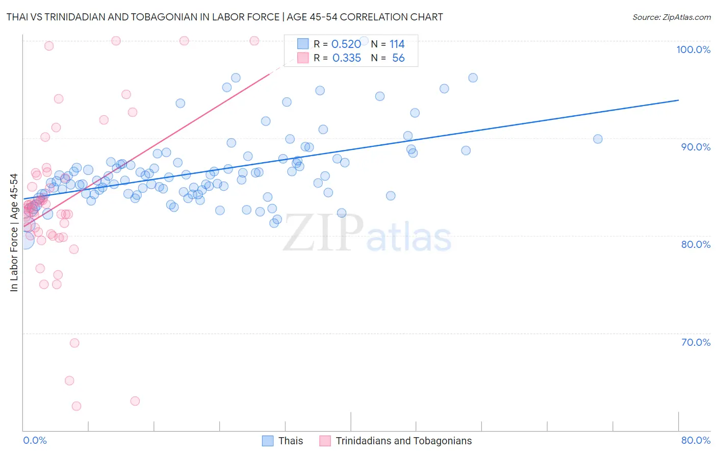 Thai vs Trinidadian and Tobagonian In Labor Force | Age 45-54