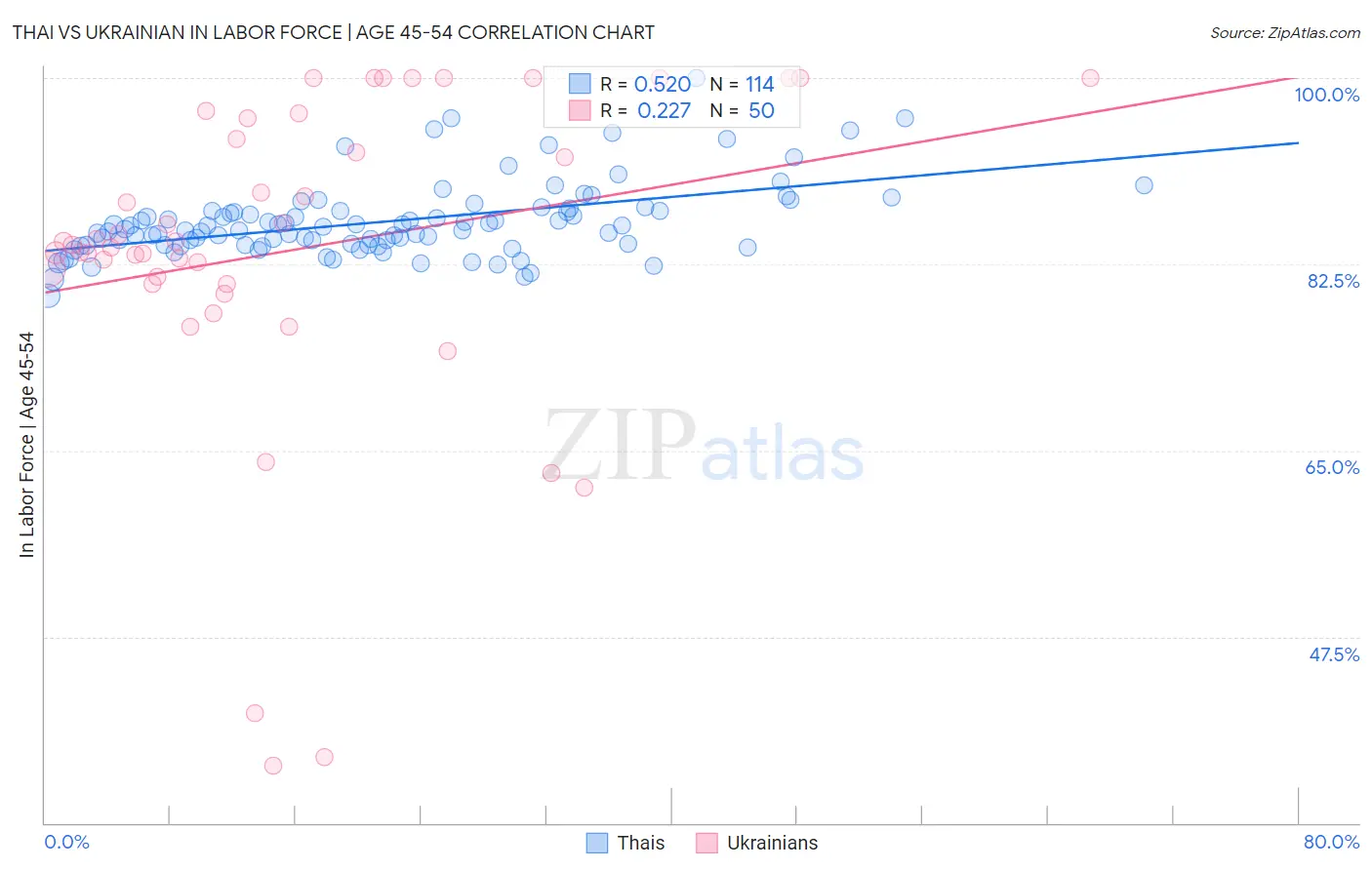 Thai vs Ukrainian In Labor Force | Age 45-54