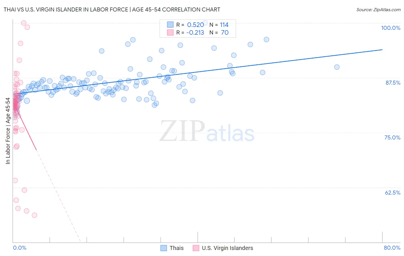 Thai vs U.S. Virgin Islander In Labor Force | Age 45-54