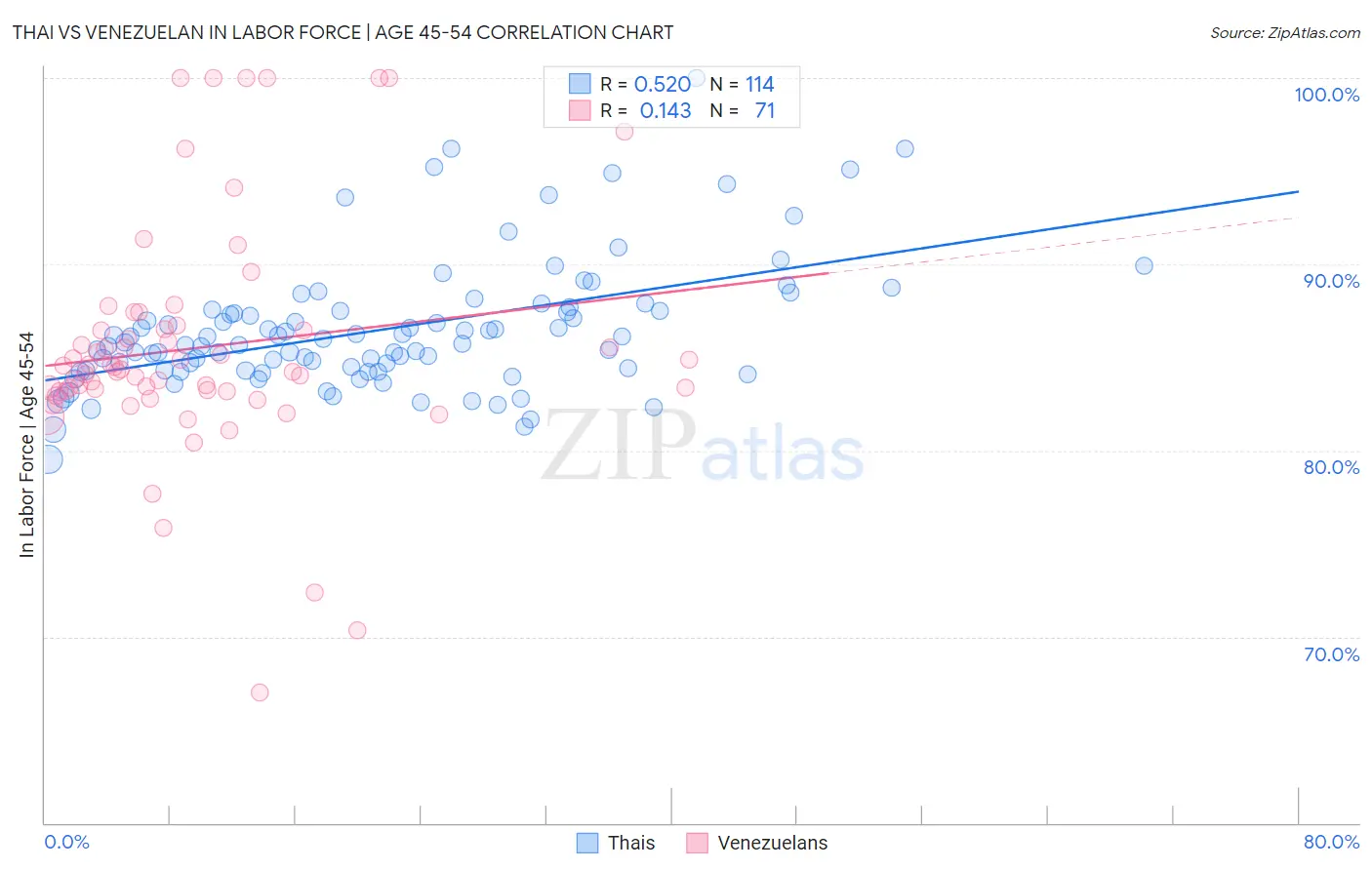 Thai vs Venezuelan In Labor Force | Age 45-54