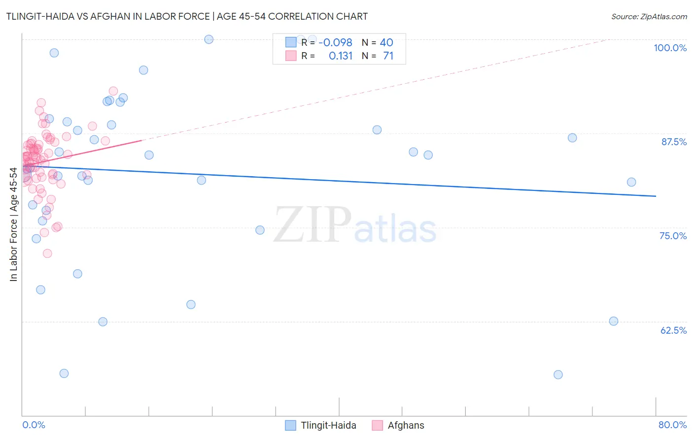 Tlingit-Haida vs Afghan In Labor Force | Age 45-54