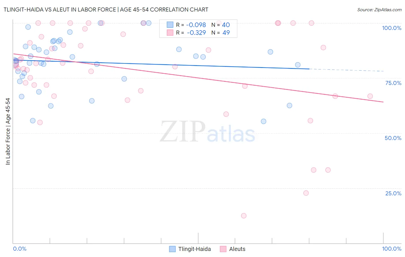 Tlingit-Haida vs Aleut In Labor Force | Age 45-54
