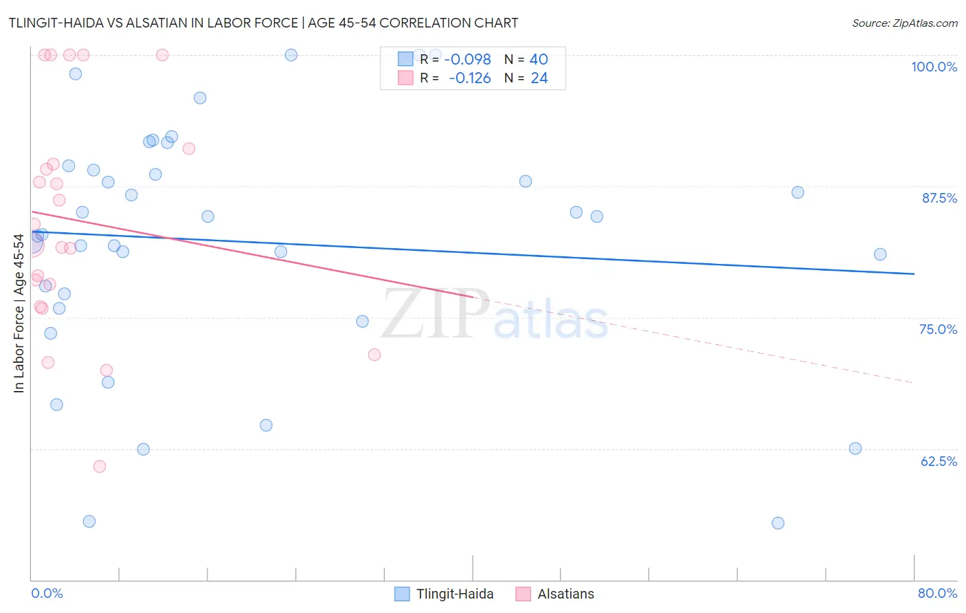Tlingit-Haida vs Alsatian In Labor Force | Age 45-54