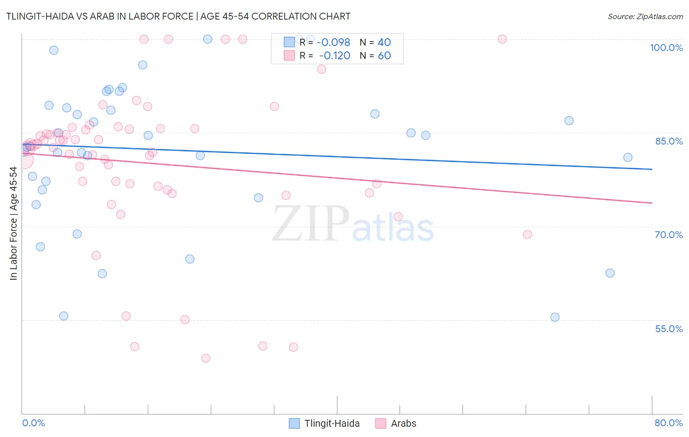 Tlingit-Haida vs Arab In Labor Force | Age 45-54
