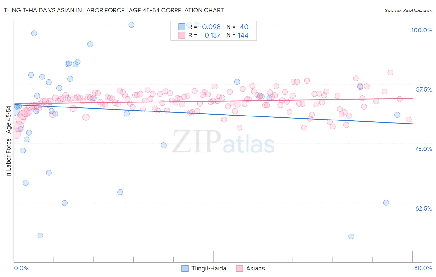 Tlingit-Haida vs Asian In Labor Force | Age 45-54