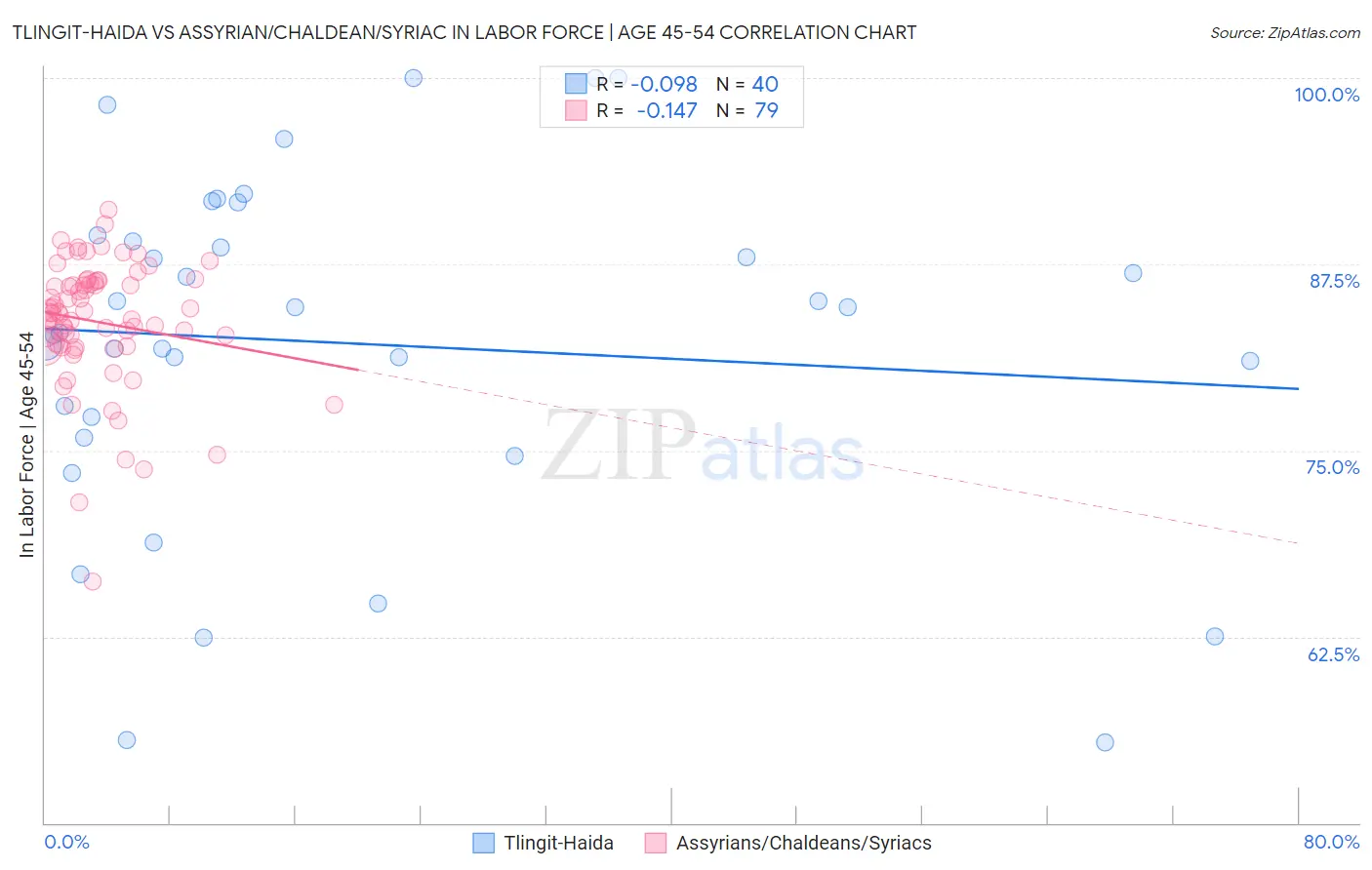 Tlingit-Haida vs Assyrian/Chaldean/Syriac In Labor Force | Age 45-54