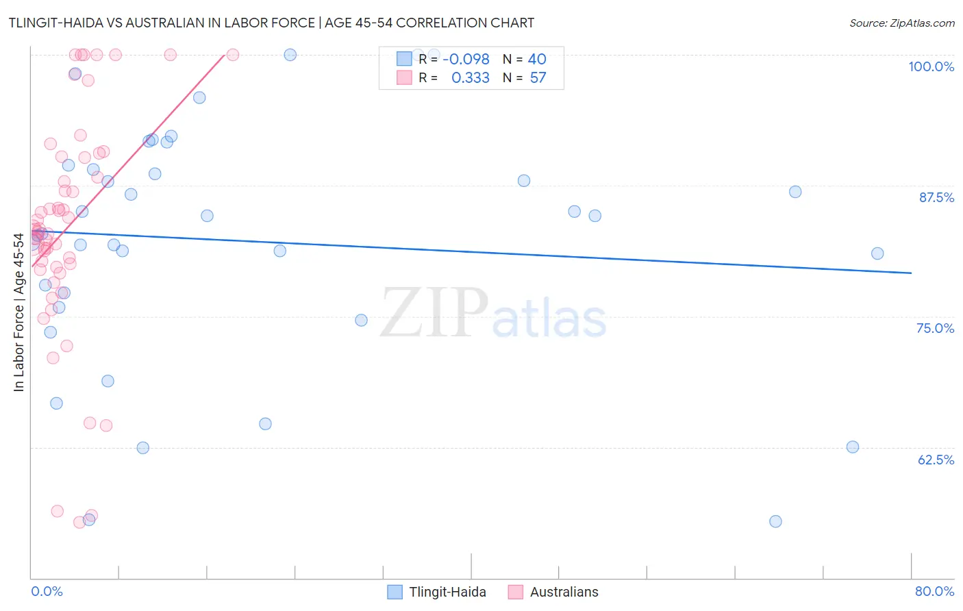 Tlingit-Haida vs Australian In Labor Force | Age 45-54