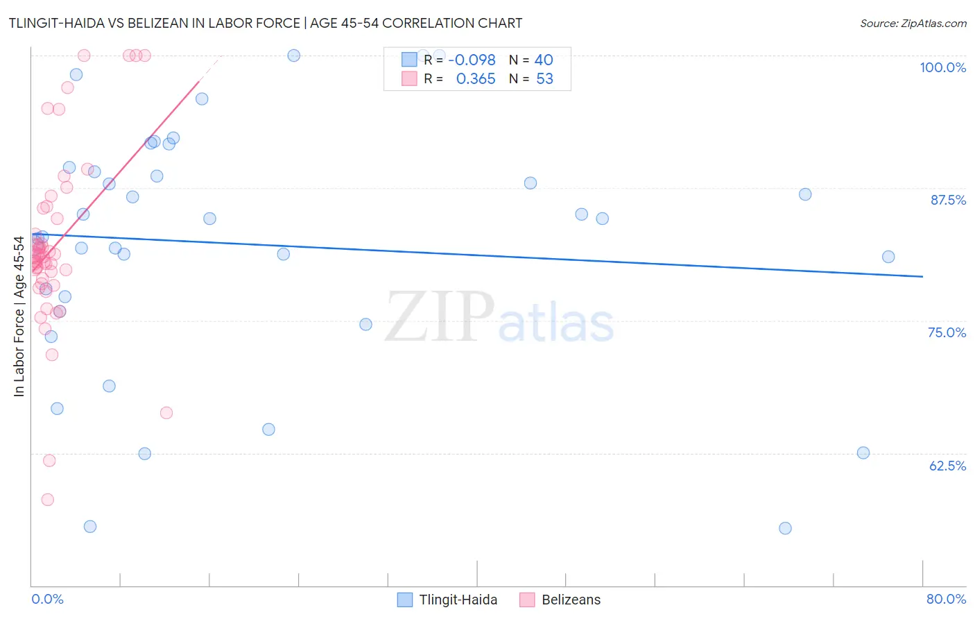 Tlingit-Haida vs Belizean In Labor Force | Age 45-54