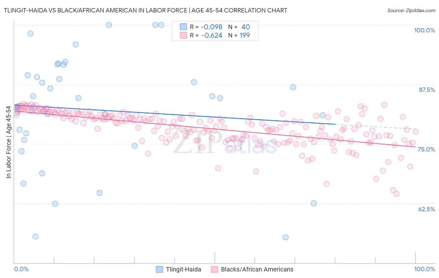 Tlingit-Haida vs Black/African American In Labor Force | Age 45-54