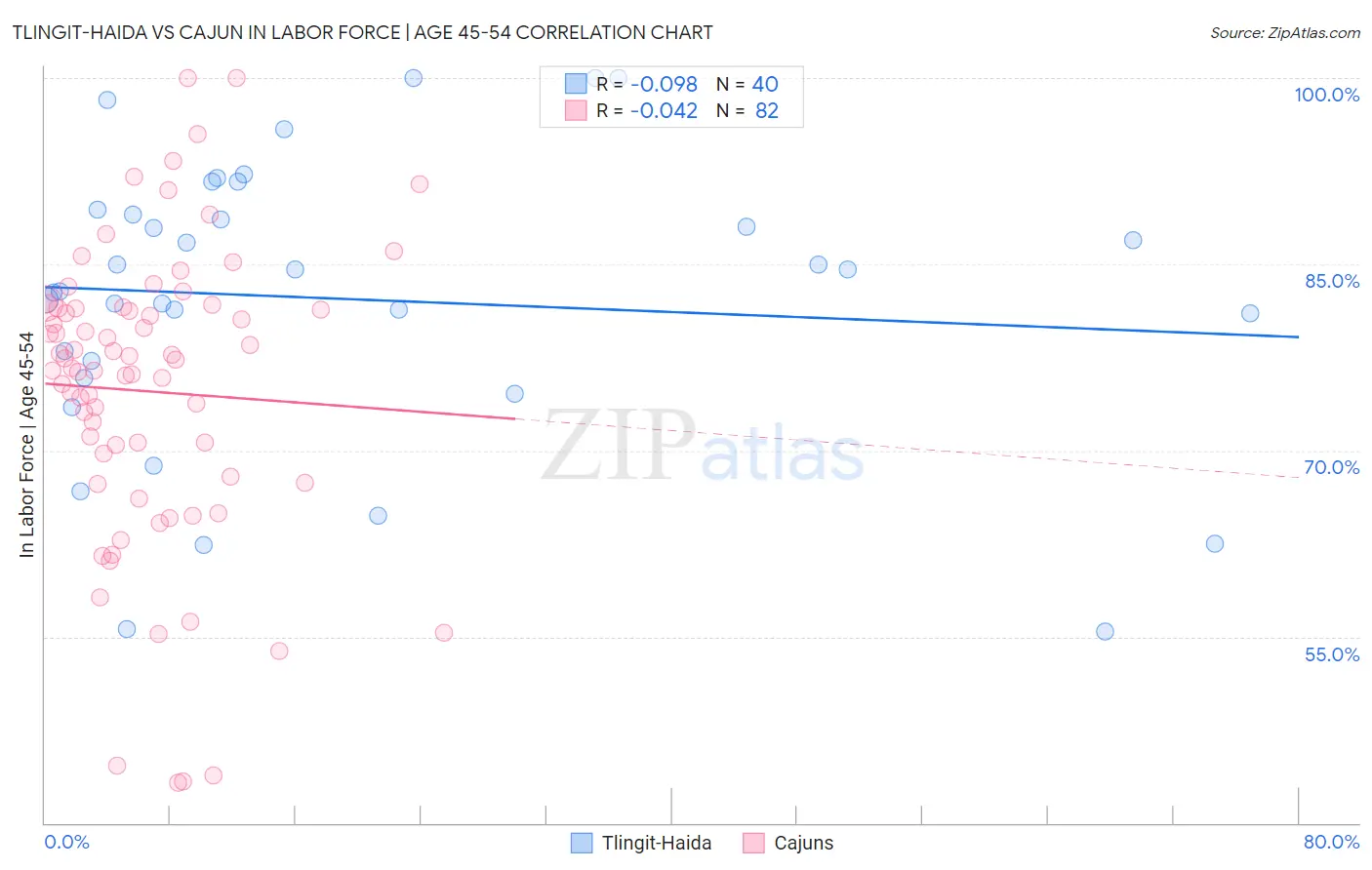 Tlingit-Haida vs Cajun In Labor Force | Age 45-54