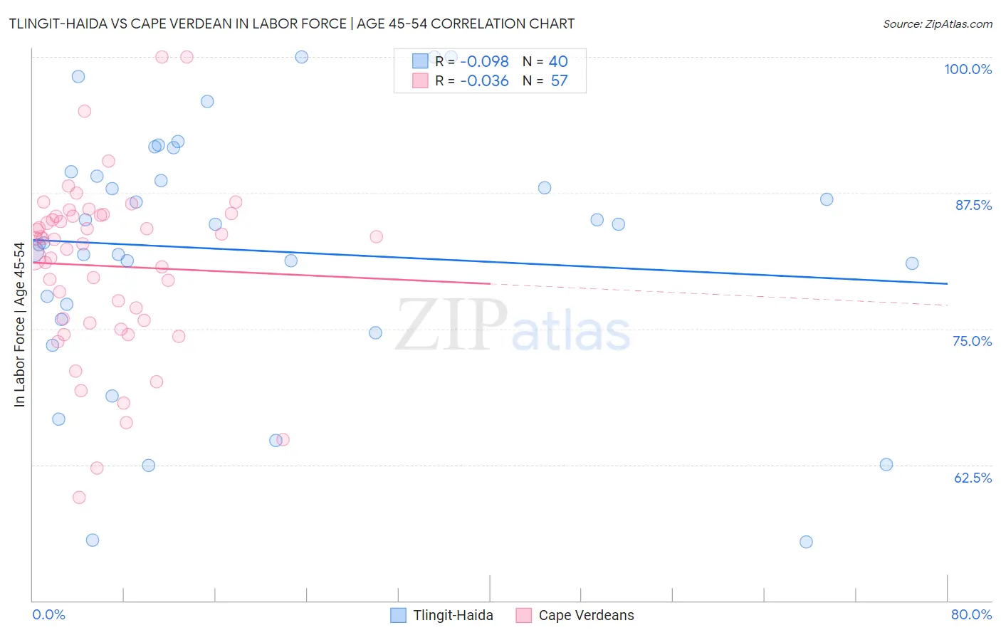 Tlingit-Haida vs Cape Verdean In Labor Force | Age 45-54