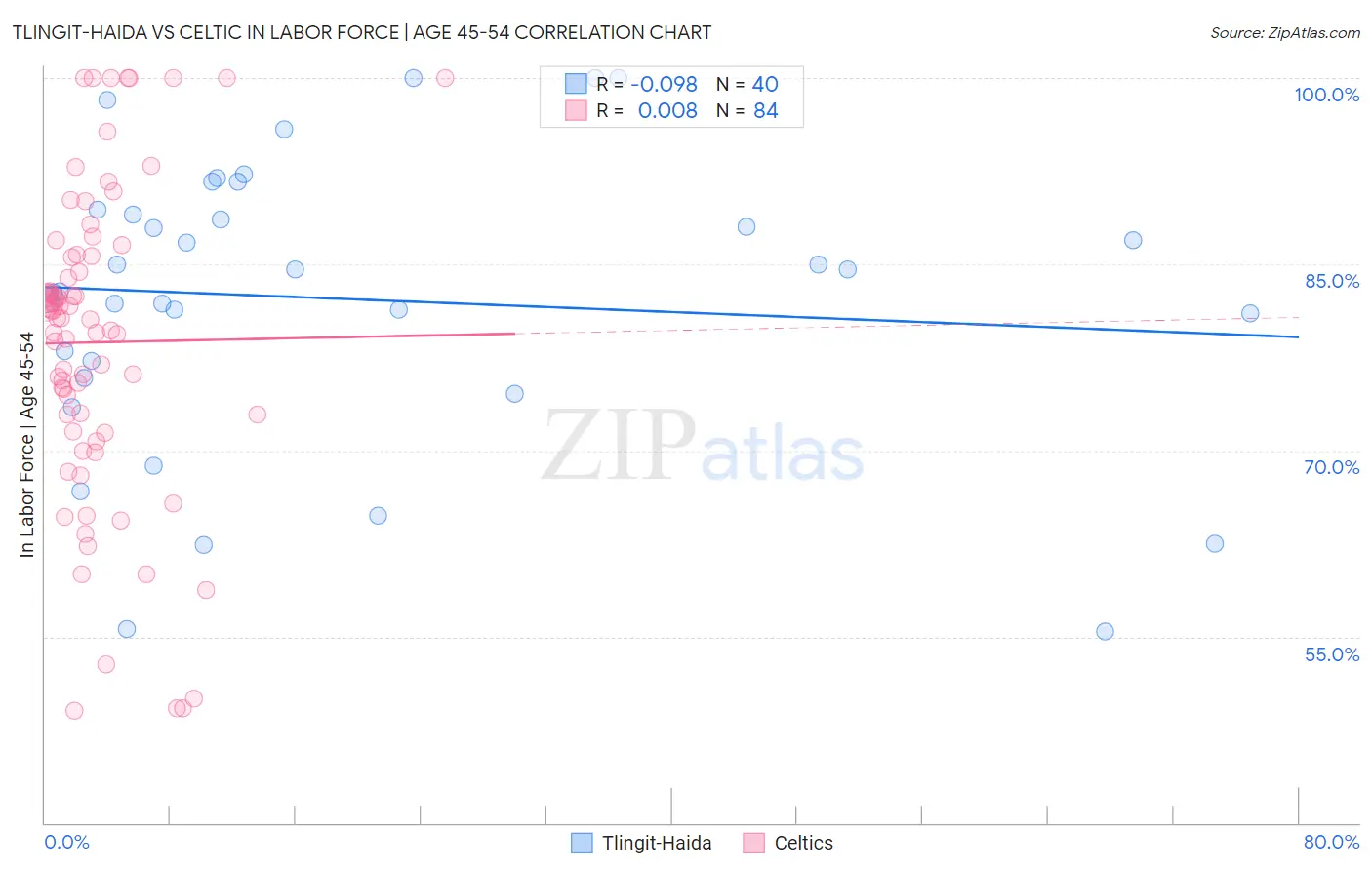 Tlingit-Haida vs Celtic In Labor Force | Age 45-54