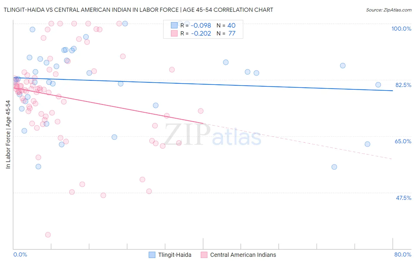 Tlingit-Haida vs Central American Indian In Labor Force | Age 45-54