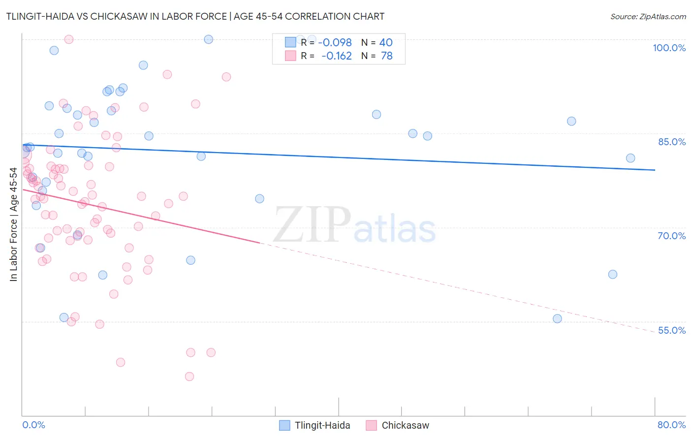 Tlingit-Haida vs Chickasaw In Labor Force | Age 45-54
