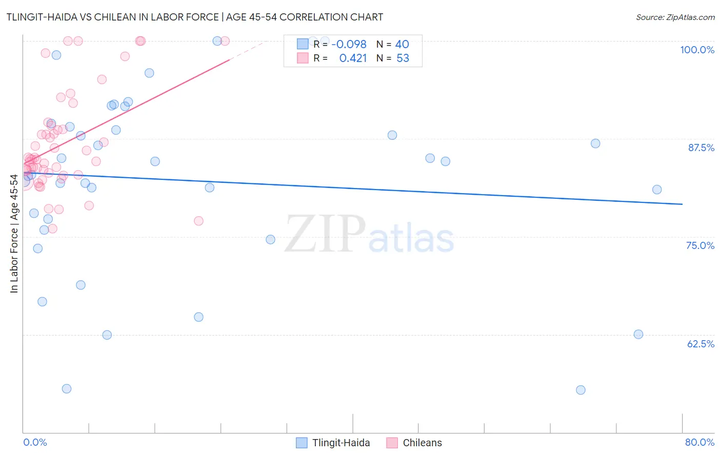 Tlingit-Haida vs Chilean In Labor Force | Age 45-54