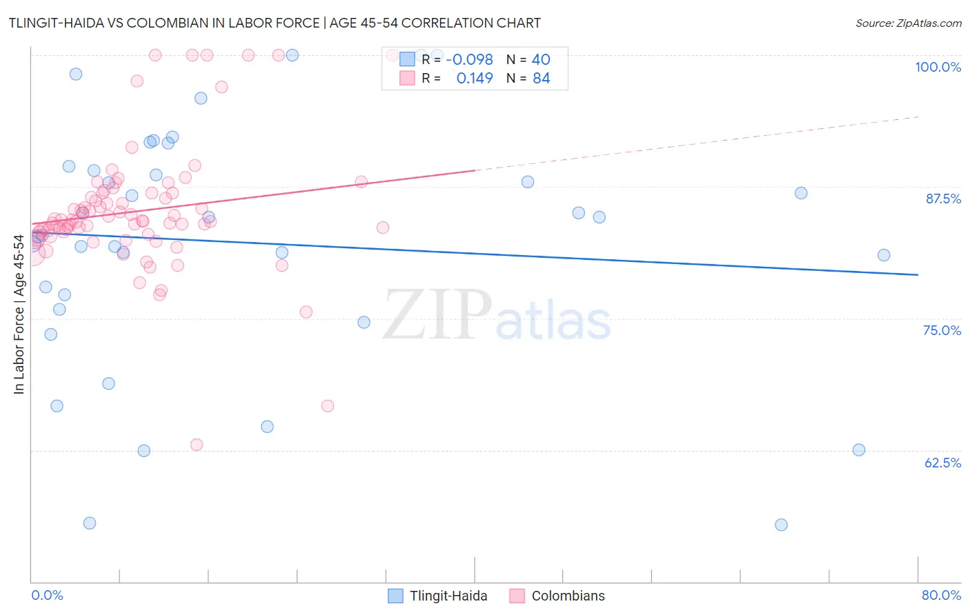 Tlingit-Haida vs Colombian In Labor Force | Age 45-54